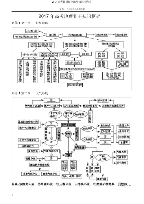 2017高考最新最全地理知识结构图