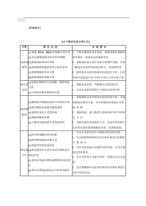 (完整版)高中生物实验专题(方法总结),推荐文档