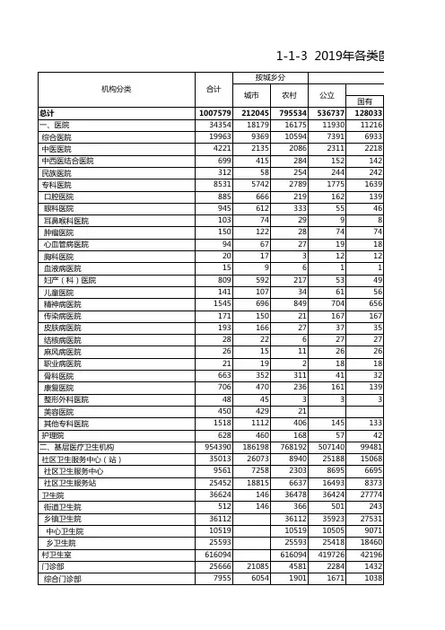 中国卫生健康统计年鉴2020全国及各省市区：2019年各类医疗卫生机构数