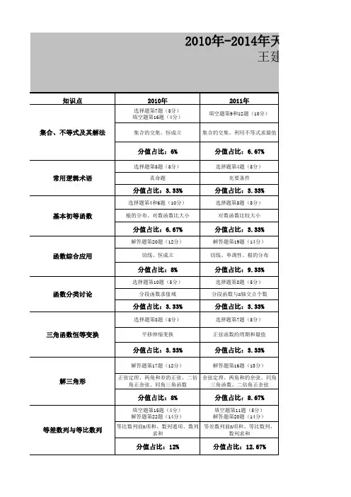2010~2014年.天津高考数学题型分值总结(王建楠)