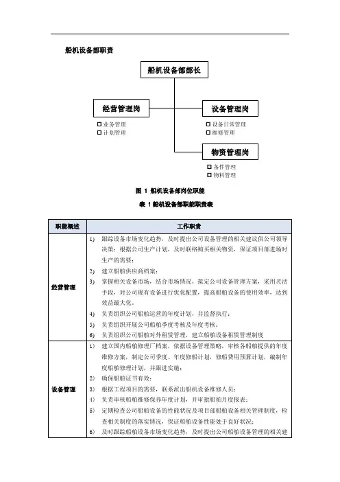 船机设备部职责