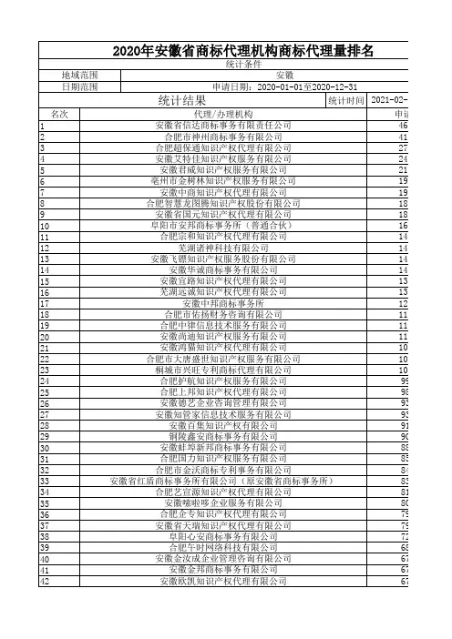 2020年安徽省商标代理机构商标代理量排名