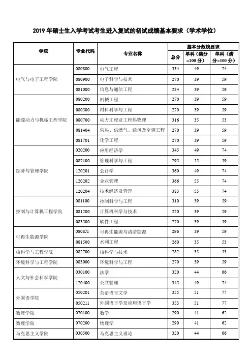 2019年硕士生入学考试考生进入复试的初试成绩基本要求