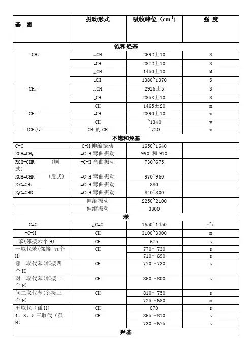红外光谱各基团出峰位置和特征