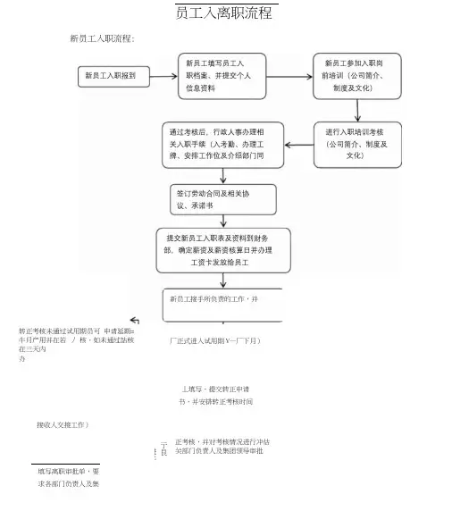 员工入职流程图及离职流程图