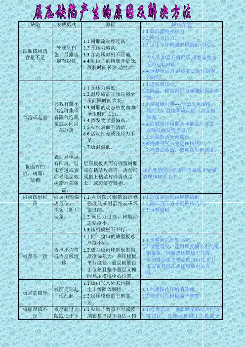 层压问题排除
