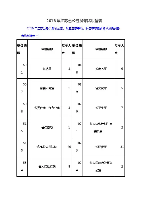 2016年江苏省公务员考试职位表