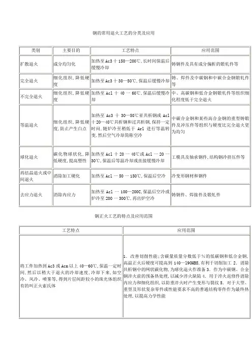钢的常用退火工艺的分类及应用