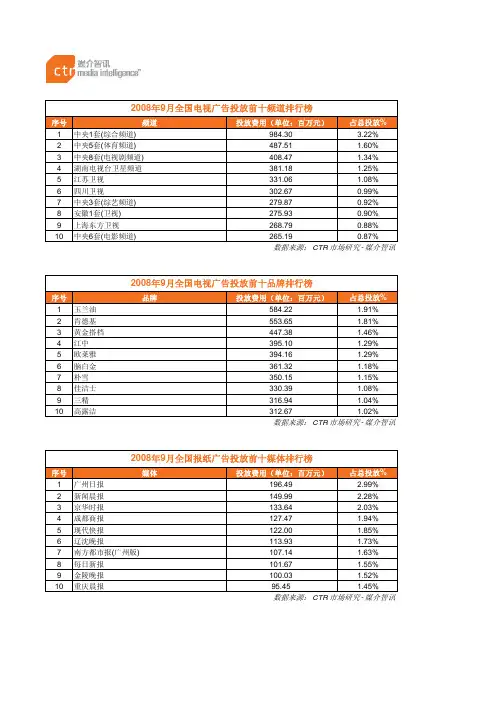 2008年9月全国电视广告投放前十频道排行榜