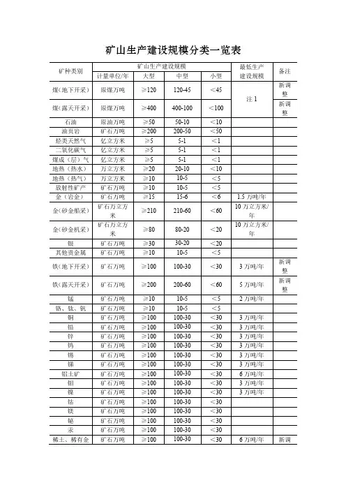 矿山生产建设规模分类一览表