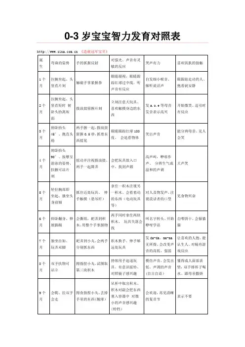 0-3岁宝宝智力发育对照表