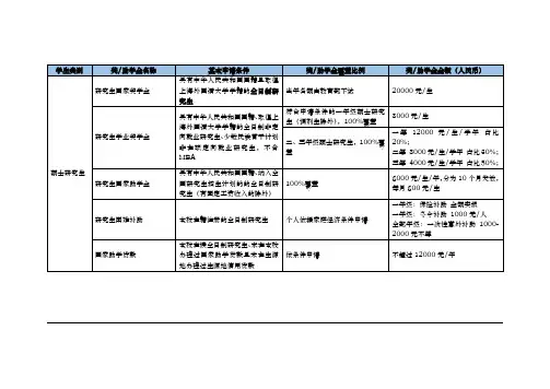 学生类别 奖 助学金名称 基本申请条件 奖 助学金覆盖比例 奖 ...