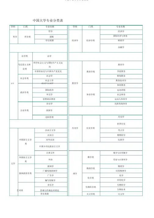 中国大学专业分类表格