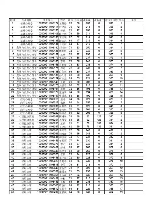 东北师范大学心理学院2019年硕士研究生复试名单