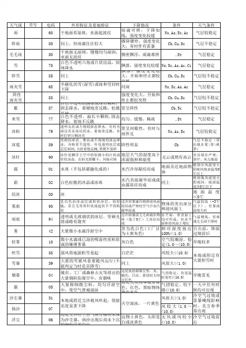 天气现象符号解释与电码