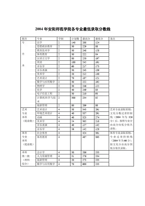 2004年——2009年安阳师范学院专升本各专业最低录取分数线1