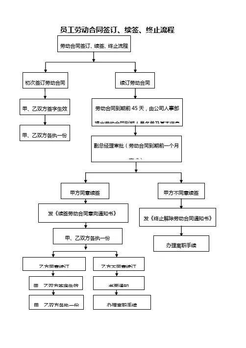 员工劳动合同签订、续签、终止流程含全套表格
