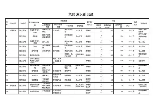 通信工程施工作业危险源识别清单