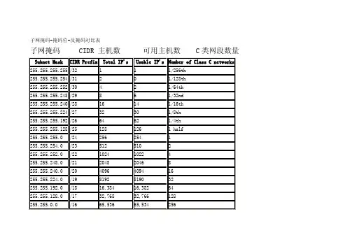 【子网掩码-掩码位-反掩码对比表】