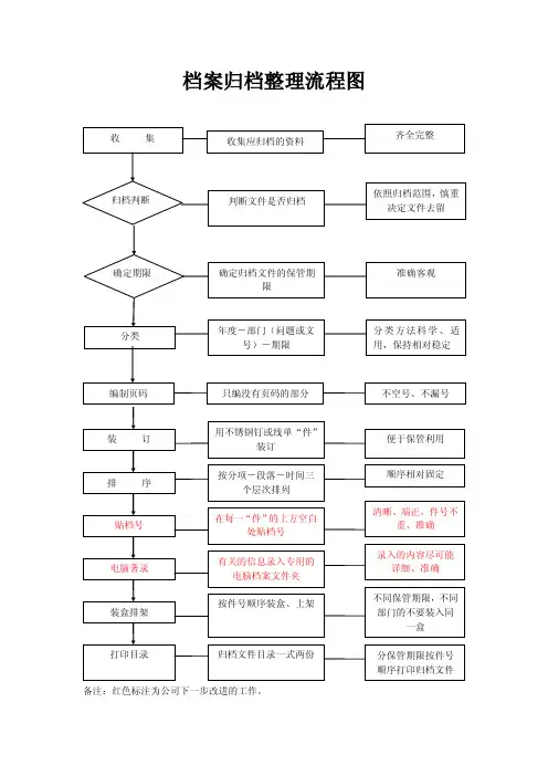档案归档流程图