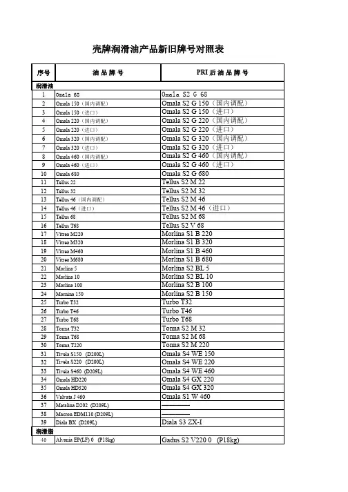 优格尔公司：壳牌油品新旧牌号对照表