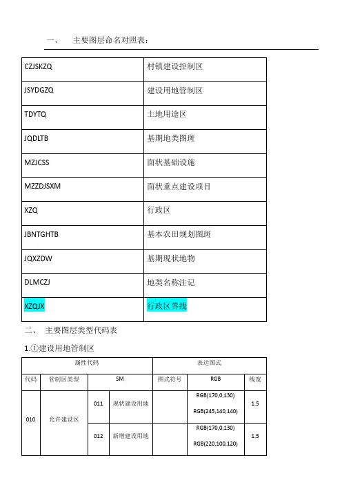 土地规划数据库类型代码