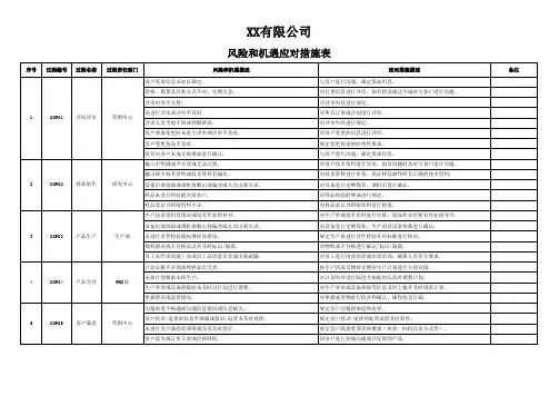 风险和机遇应对措施表