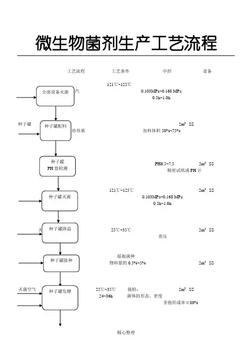 微生物菌剂生产工艺操作规范