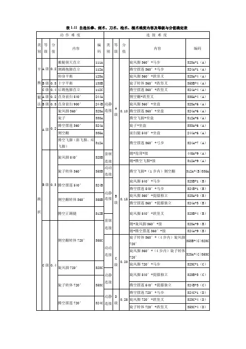 2010全国自选套路难度登记表