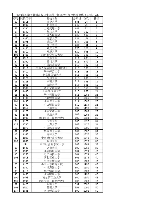 2019年河南省高考本科一批提档线(文科)(xlsx文档可编辑排序)