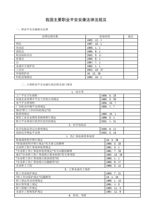 我国主要职业安全健康法律法规及标准目录