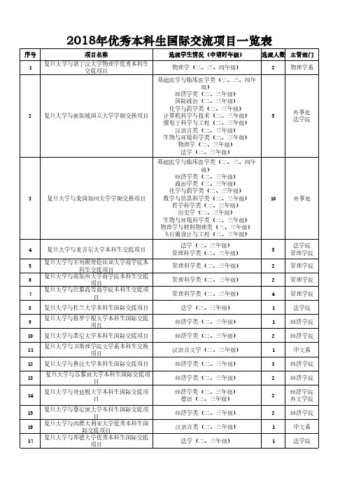 2018年优秀本科生国际交流项目一览表-复旦大学药学院