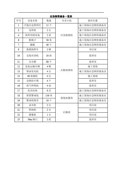 应急物资储备一览表