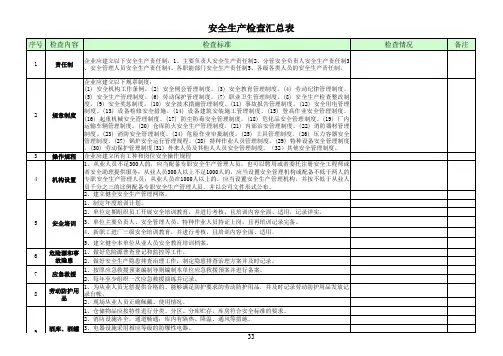 白酒酿造企业安全生产检查表范例