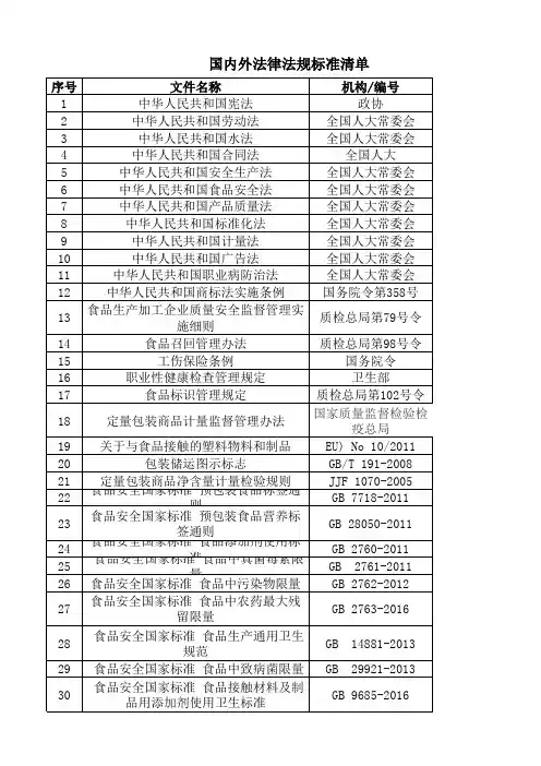 食品企业涉及法律法规、检验标准汇总
