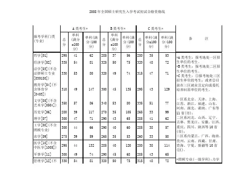2008年国家研究生录取分数线文档