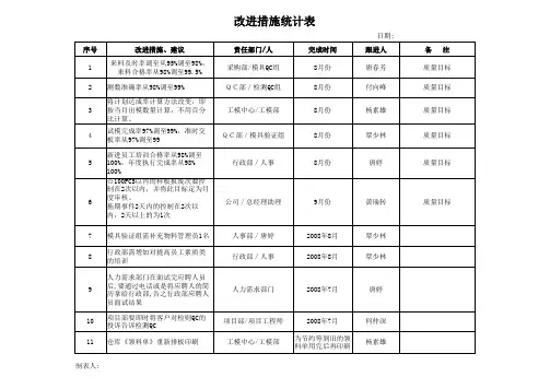 第一次评审改进预防措施统计表(3