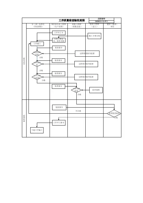 工序质量检查验收流程及制度(流程图)