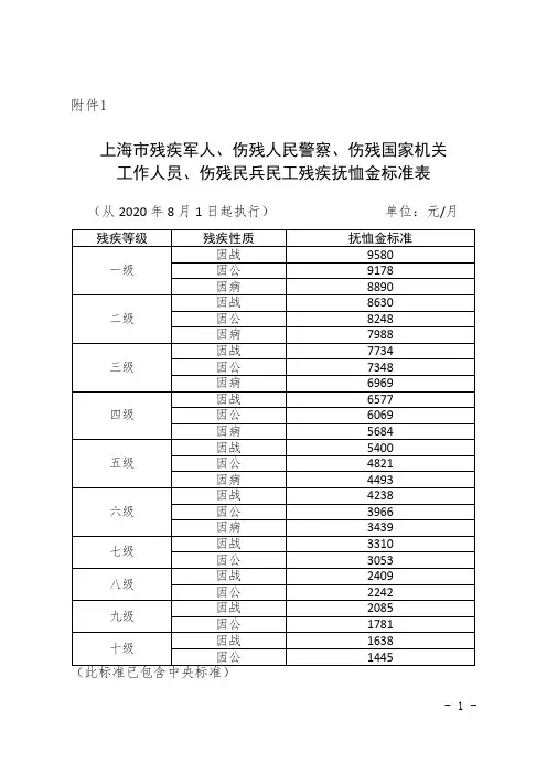 上海市残疾军人、伤残人民警察、伤残国家机关工作人员、伤残民兵民工残疾抚恤金标准表