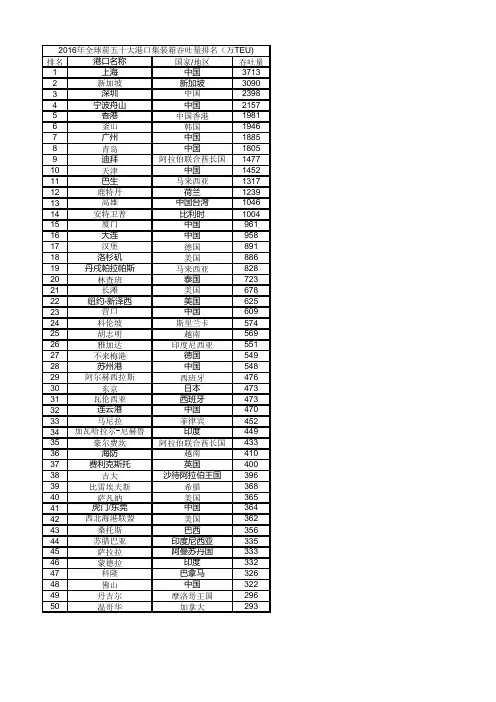 2016年全球50大港口集装箱吞吐量排名
