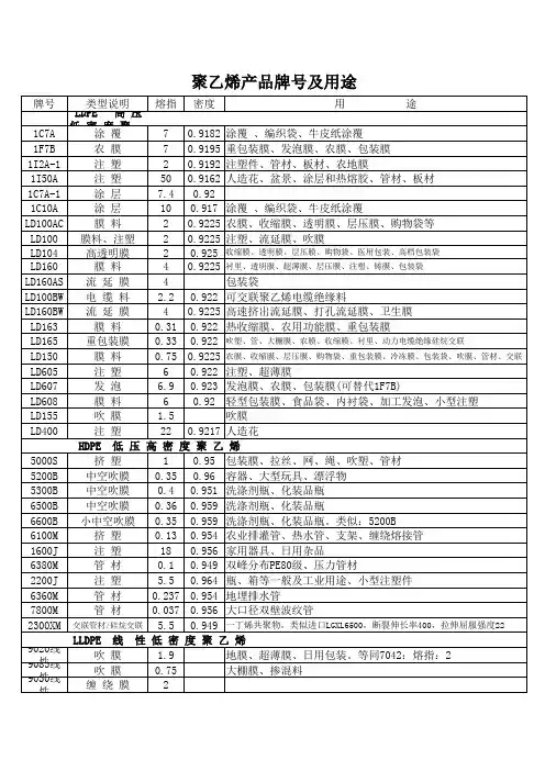 聚乙烯产品牌号