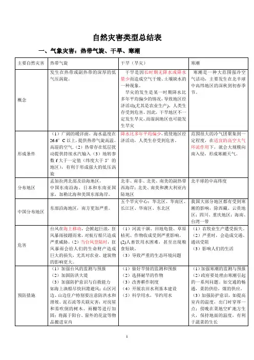 高中地理《自然灾害类型总结表》