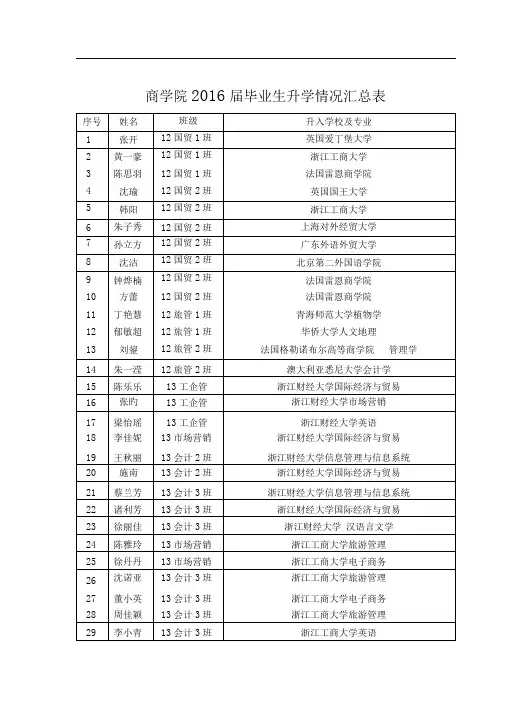 商学院201届毕业生升学情况汇总表