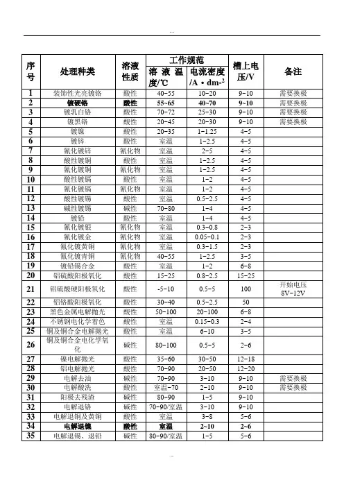 常用电镀所需的电压及电流密度