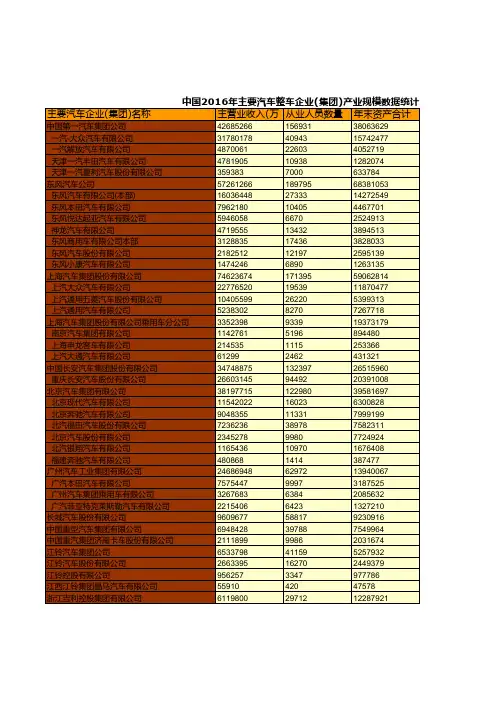 中国汽车工业年鉴2017：中国2016年汽车整车企业集团产业规模数据统计