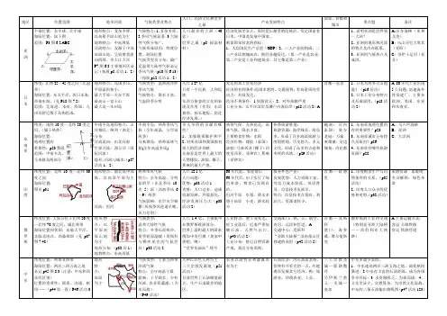 (完整版)七年级地理下学期复习表格