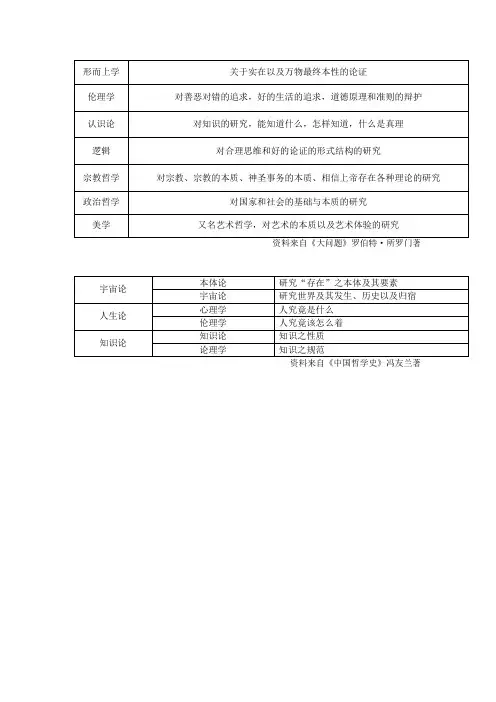 哲学之内容分类