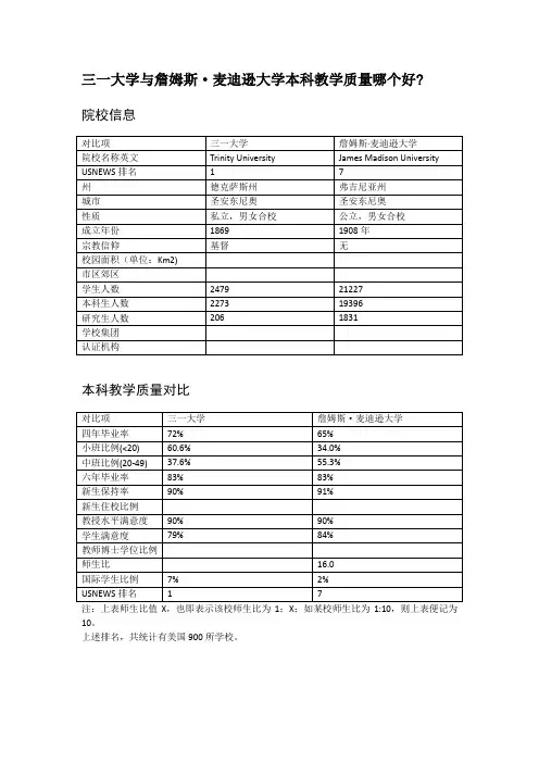 三一大学与詹姆斯·麦迪逊大学本科教学质量对比