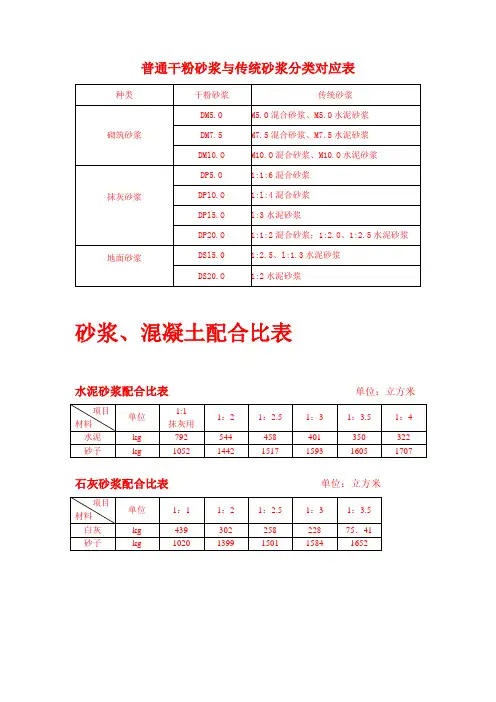 一般砂浆、混凝土配合比表