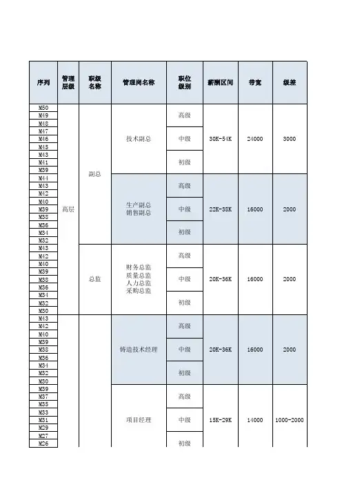 《管理序列职级薪酬表模板》